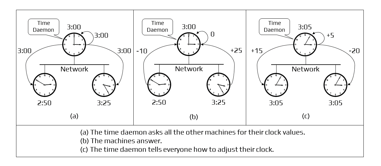 Berkeley’s Algorithm Working
