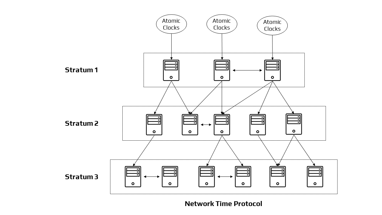 Architecture of Network Working Protocol
