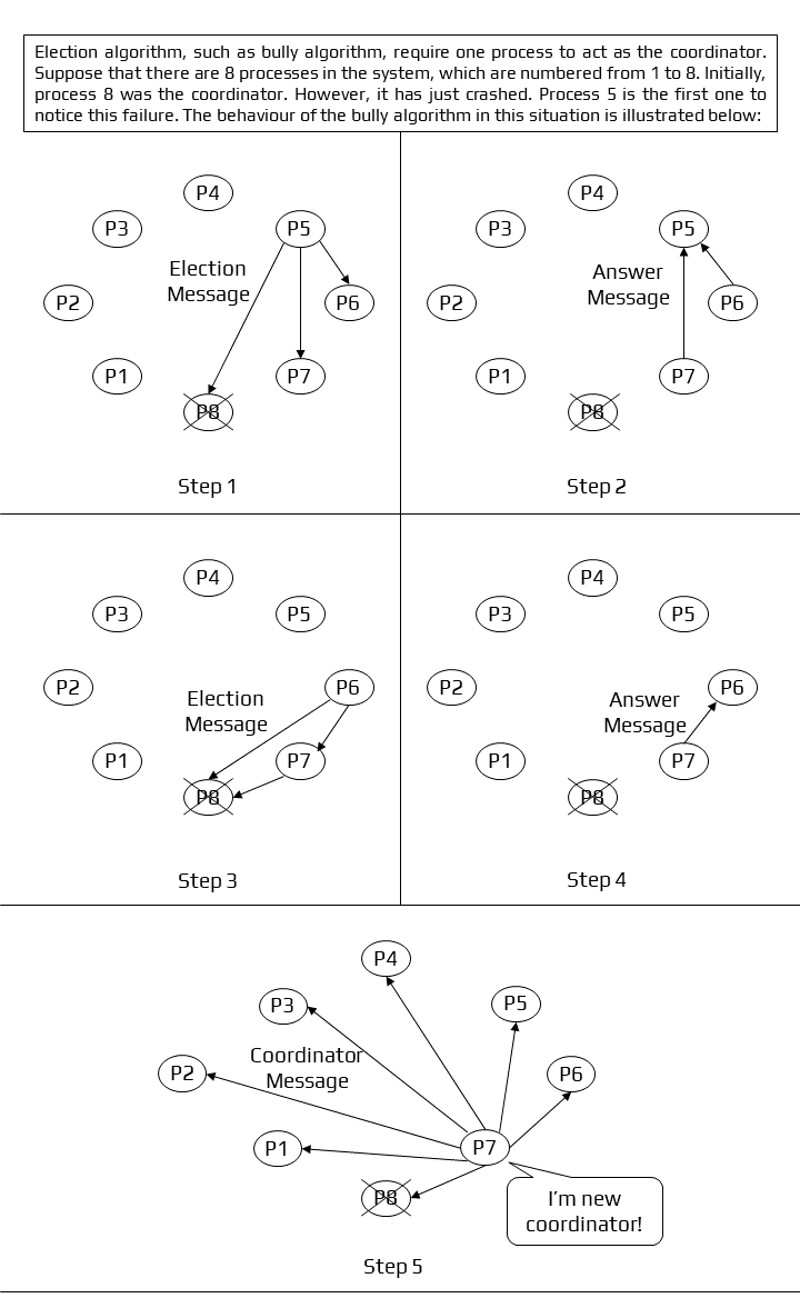 Working of Bully Algorithm