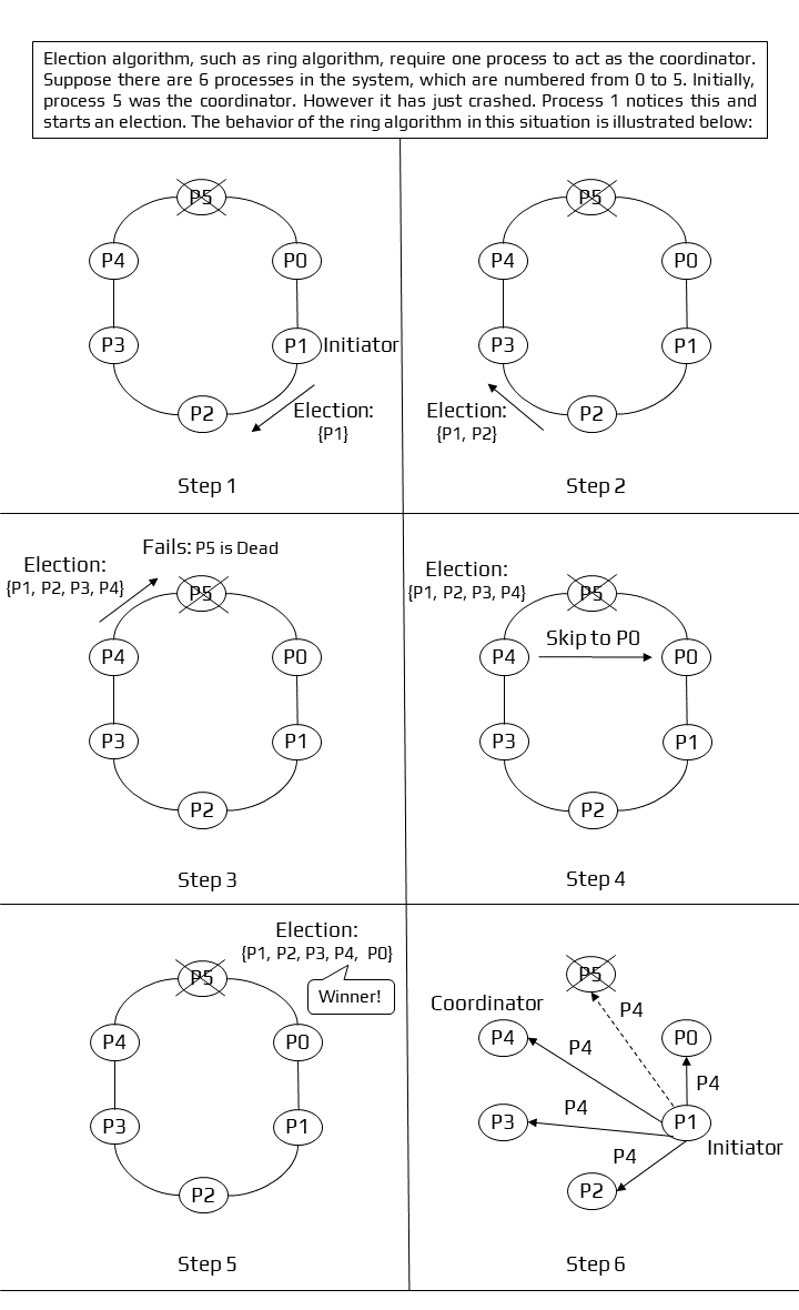 Working of Ring Algorithm