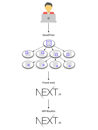 Workflow of QuadTree