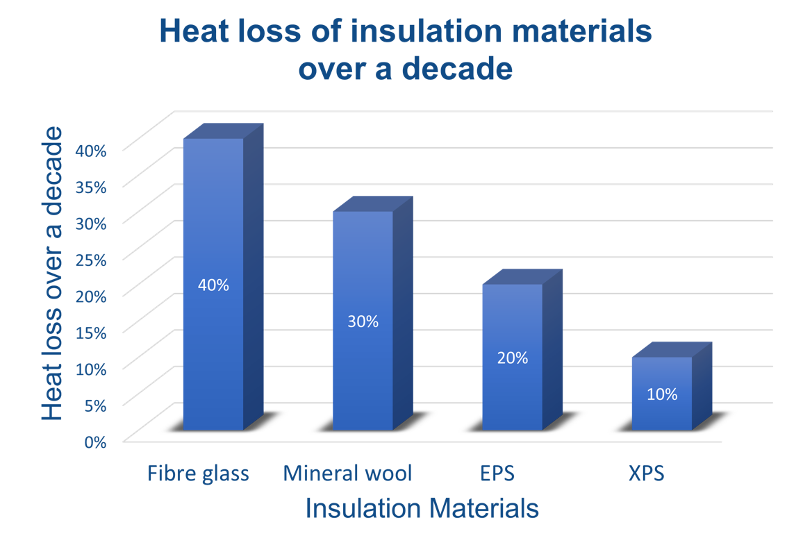 Heat loss of insulation materials over decade