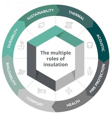 The Multiple roles of insulation [23]