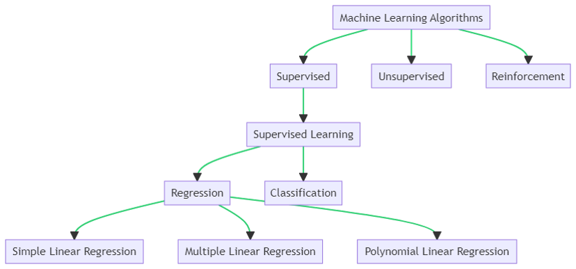Hierarchy of Machine Learning Algorithms