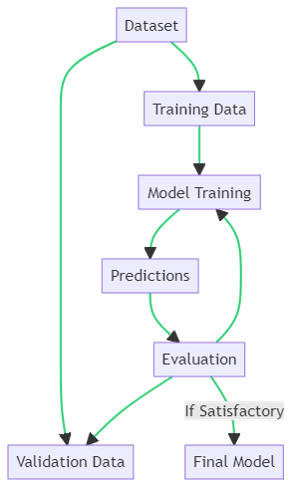 Supervised Learning Workflow
