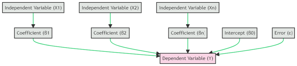 Multiple Linear Regression