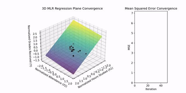 3D visualization of Multiple Linear Regression convergence. The regression plane adjusts iteratively to fit the data points defined by two independent variables. The side plot displays the corresponding decrease in Mean Squared Error over successive iterations, illustrating the model’s optimization process.