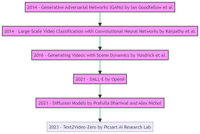 Research Progression