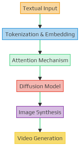 High-level architecture of the “Text2Video-Zero” model