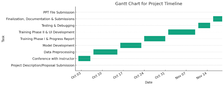 Gantt Chart