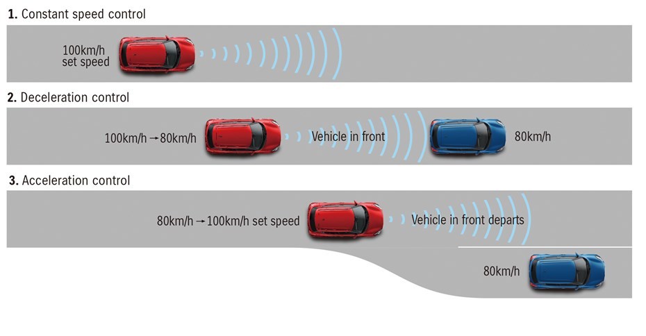 Adaptive Cruise Control [5]