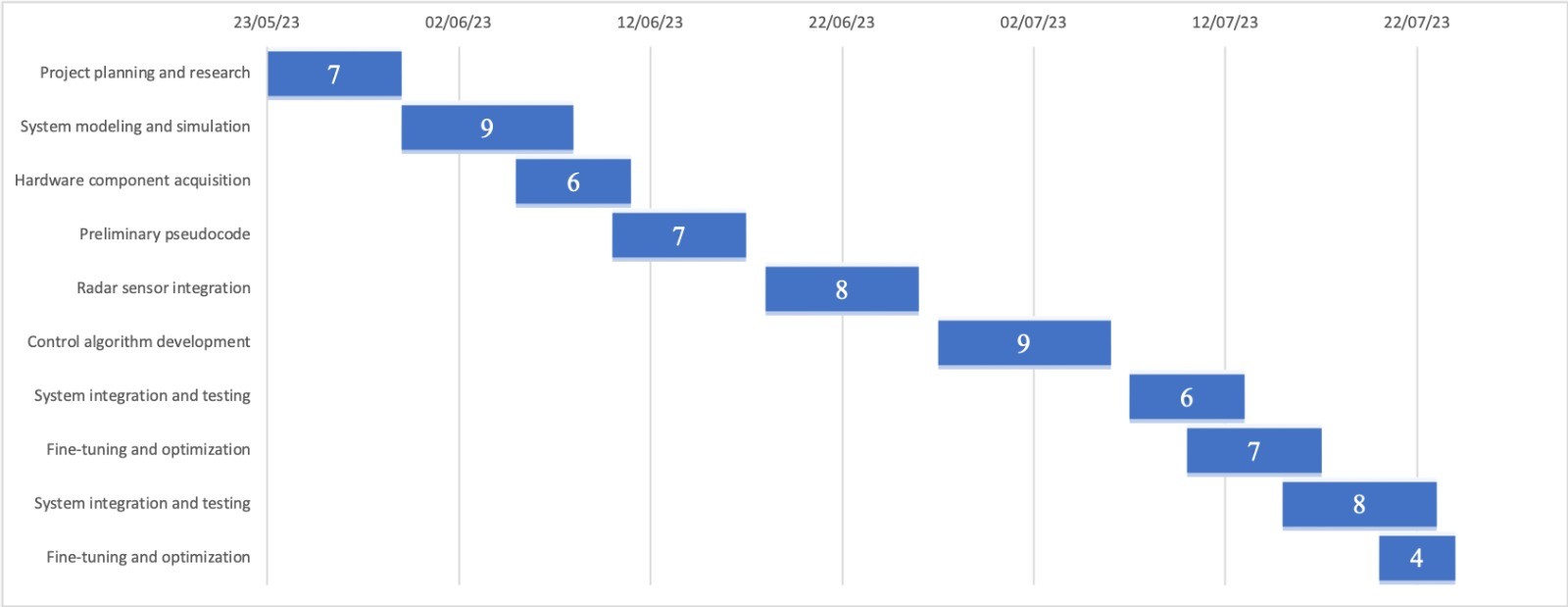 Gantt Chart