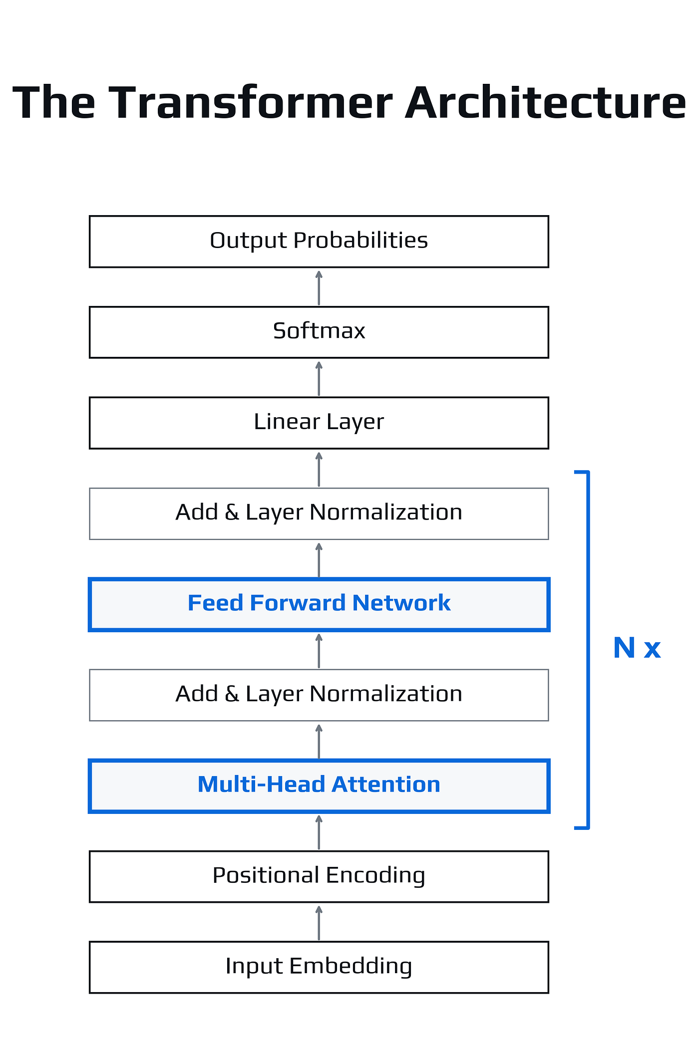 Simplified transformer architecture showing input embeddings and positional encoding followed by repeated blocks of multi-head attention, feed-forward networks, and layer normalization, producing output probabilities through a linear layer and softmax.