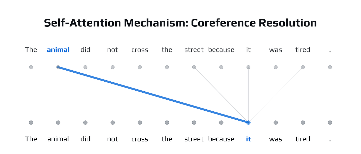 Self-attention example illustrating coreference resolution in a Transformer model. The token it assigns strong attention to animal in the sentence The animal did not cross the street because it was tired, demonstrating how self-attention captures long-range dependencies within a sequence.