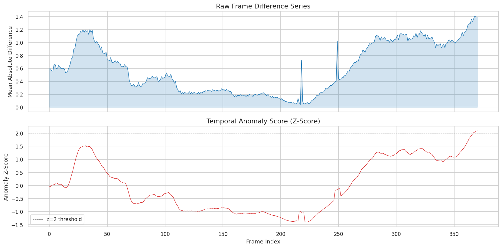 Two stacked line charts. The upper chart shows the raw mean absolute frame difference across frame index, with gradual drift and two sharp narrow spikes. The lower chart shows the smoothed z-score anomaly series in red with a dashed horizontal threshold line near the top.