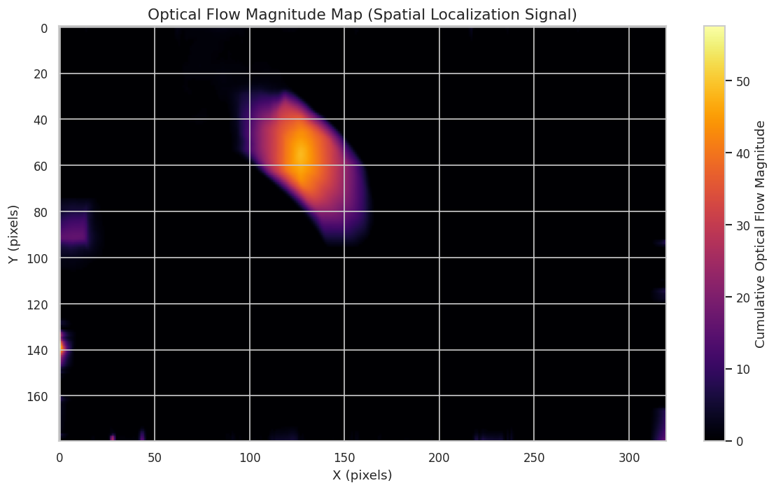 Heatmap of cumulative optical flow magnitude over a 320 by 180 pixel frame. The image is almost entirely black, with one bright compact orange and yellow region in the upper left quadrant and a few faint traces elsewhere.