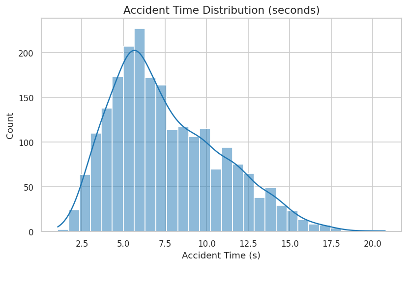 Histogram of ground-truth accident times in seconds across the synthetic development split, with a peak between five and ten seconds and a long tail reaching beyond twenty seconds.
