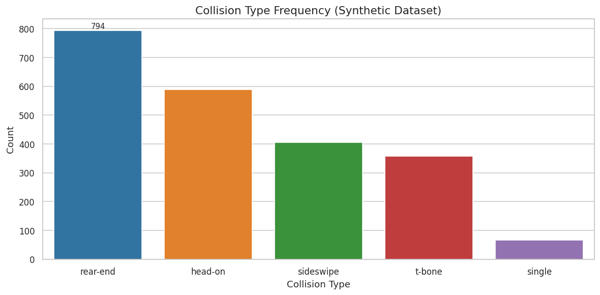 Bar chart of collision type frequency in the synthetic development split, showing rear-end as the tallest bar, followed by head-on, sideswipe, t-bone, and a very short bar for single-vehicle.