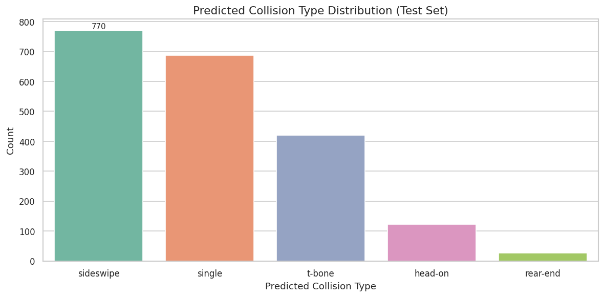 Bar chart of predicted collision types across the real test set, with sideswipe the tallest bar, then single-vehicle, then t-bone, then a short head-on bar and a very short rear-end bar.