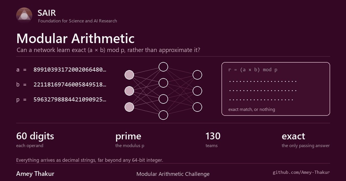 Two sixty-digit integers and a prime streaming into a small network, with the exact product modulo p resolving digit by digit.