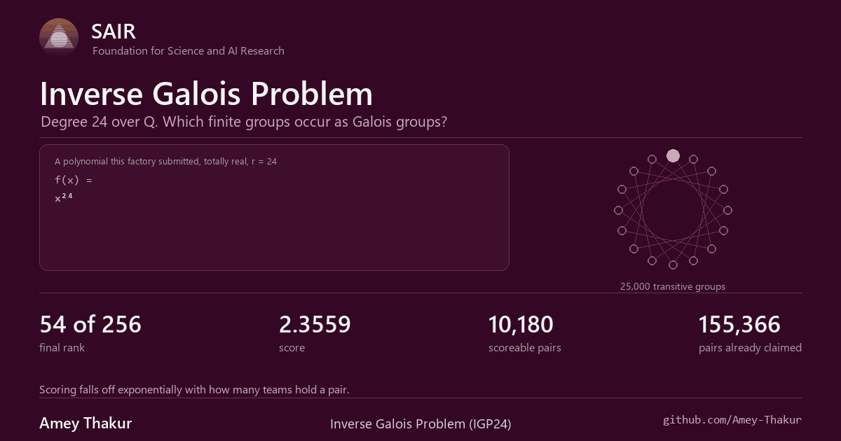 Degree 24 polynomials searched against 25,000 transitive groups, ending at rank 54 with a score of 2.3559 across 10,180 scoreable pairs.