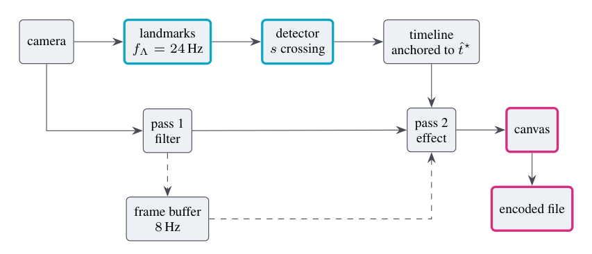 The pipeline. Inference (cyan) is rate limited and feeds a timeline anchored to the causal instant; rendering runs at th
