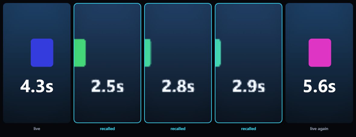 A strip of frames from the temporal buffer test. A subject that states its own draw time moves between draws, and the strip runs from a live frame through three recalled frames and back to a live frame.
