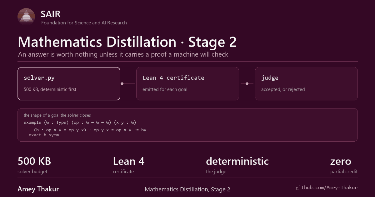 Stage 2: a 500 KB deterministic-first solver emitting a Lean 4 certificate for each goal, accepted or rejected by a deterministic judge.