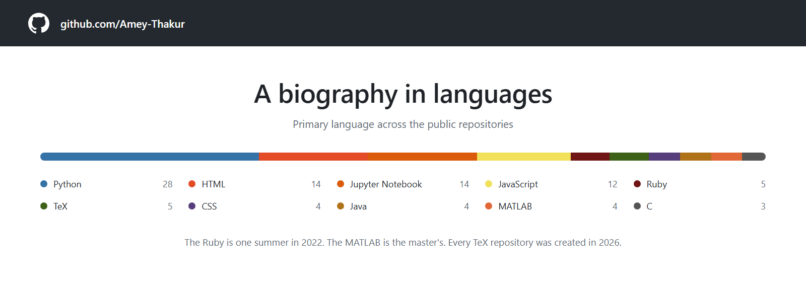 A stacked language bar for the account, with a legend: Python 28, HTML 14, Jupyter Notebook 14, JavaScript 12, Ruby 5, TeX 5, CSS 4, Java 4, MATLAB 4, C 3.