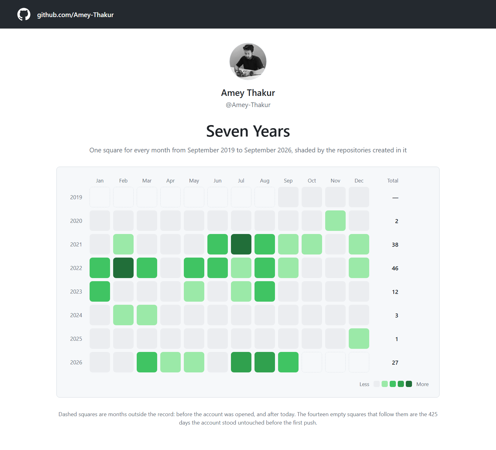 A GitHub contribution grid covering seven years, one square per month from September 2019 to September 2026, shaded by how many repositories were created that month. The squares before November 2020 are empty, and November 2020 is ringed in red as the first push.