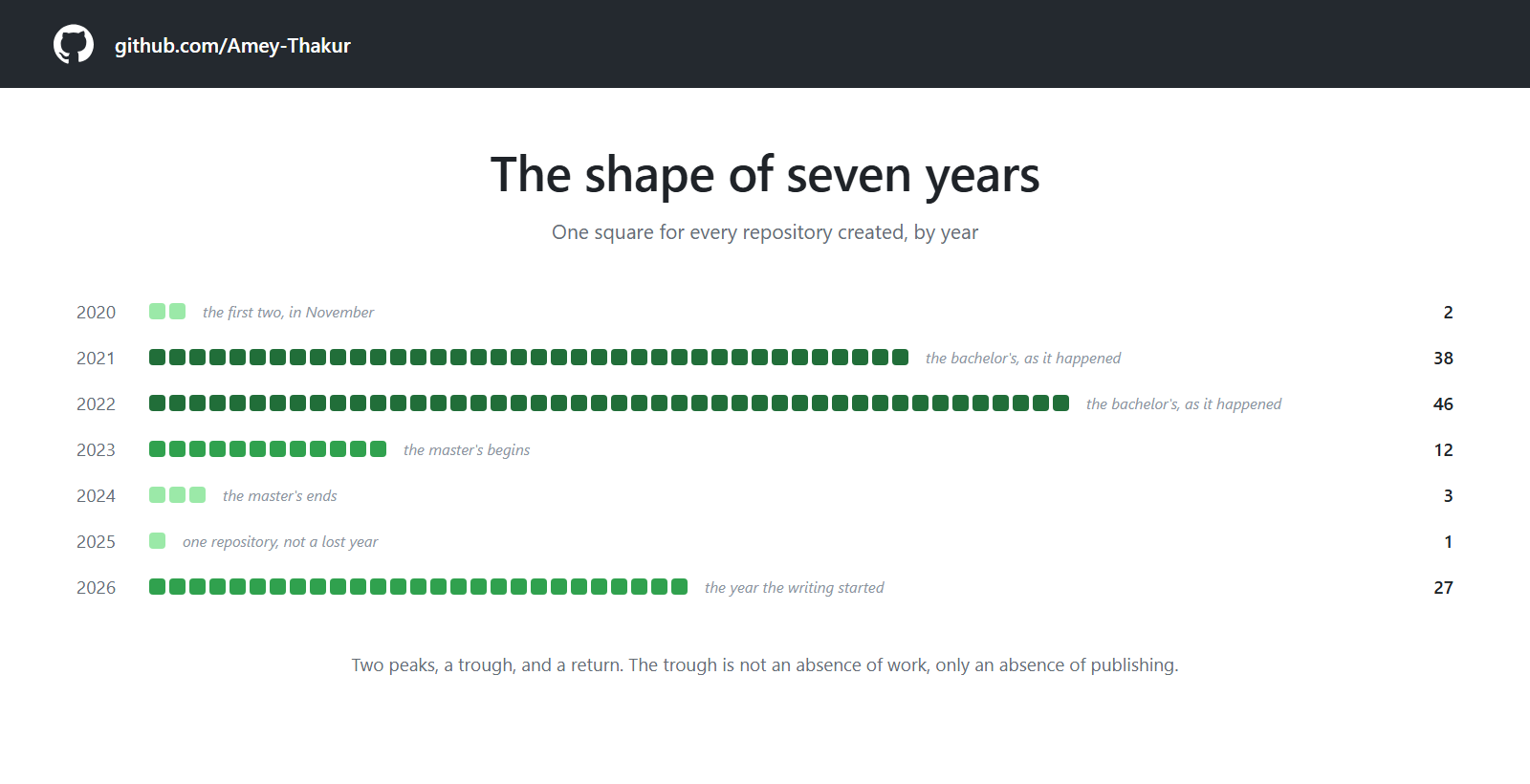One square for every repository created, grouped by year, from two in 2020 to forty-six in 2022 and one in 2025.