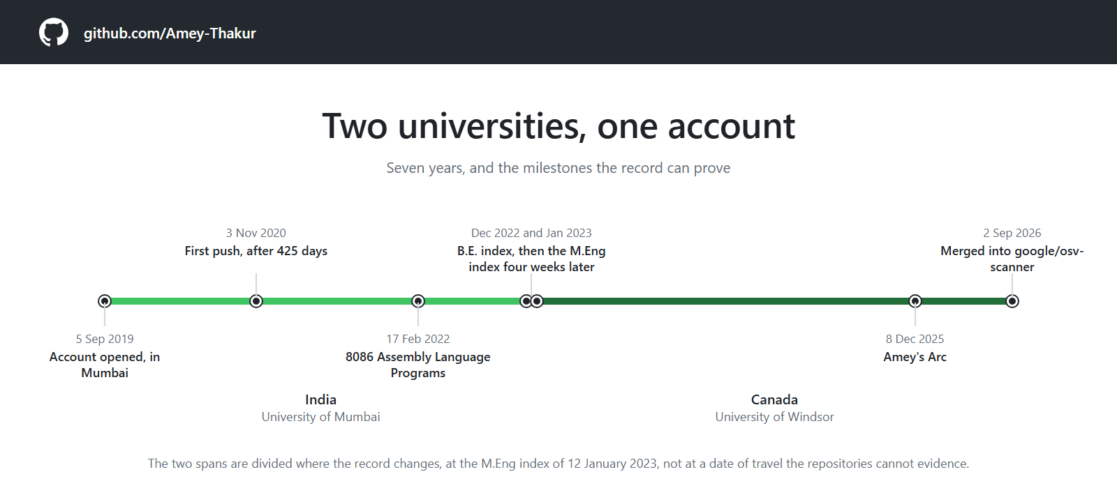 A timeline from September 2019 to September 2026 marking the account opening in Mumbai, the first push after 425 days, the 8086 programs, the two degree indexes, this website, and the merge into google/osv-scanner, with the span divided between the University of Mumbai and the University of Windsor.