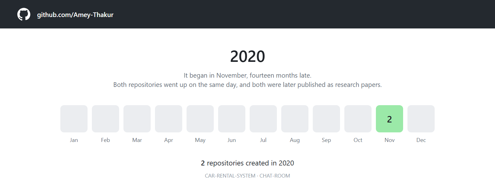 A twelve month grid for 2020, empty except for November, which holds two repositories.