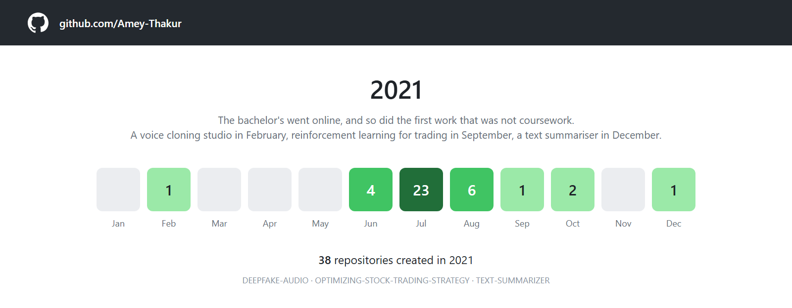 A twelve month grid for 2021, busiest in July with twenty-three repositories.