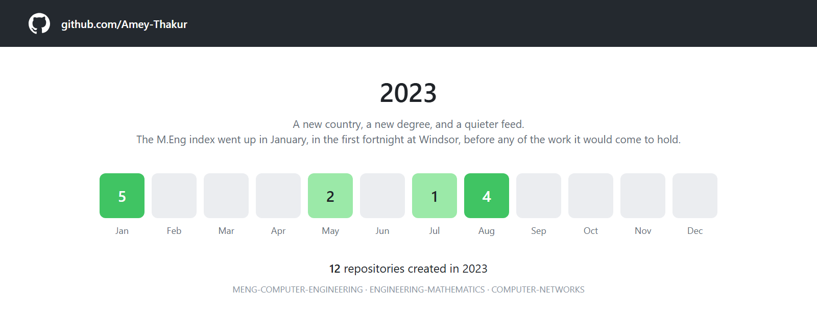 A twelve month grid for 2023, with activity in January, May, July and August.