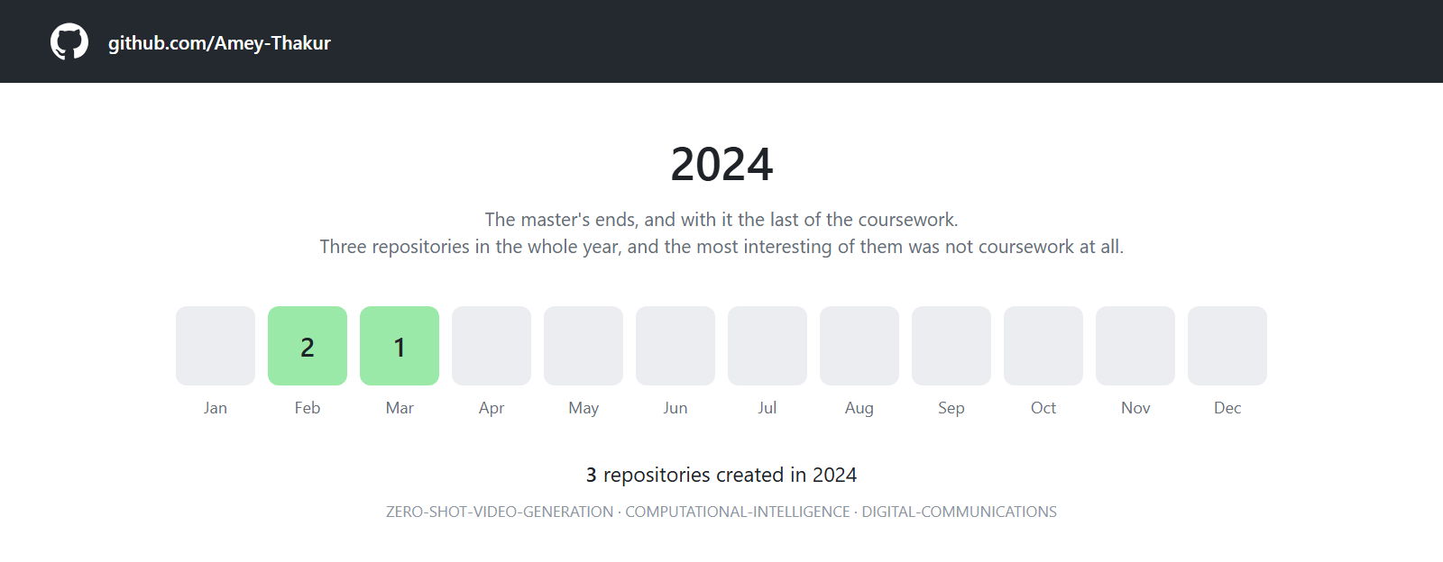 A twelve month grid for 2024, with three repositories across February and March.