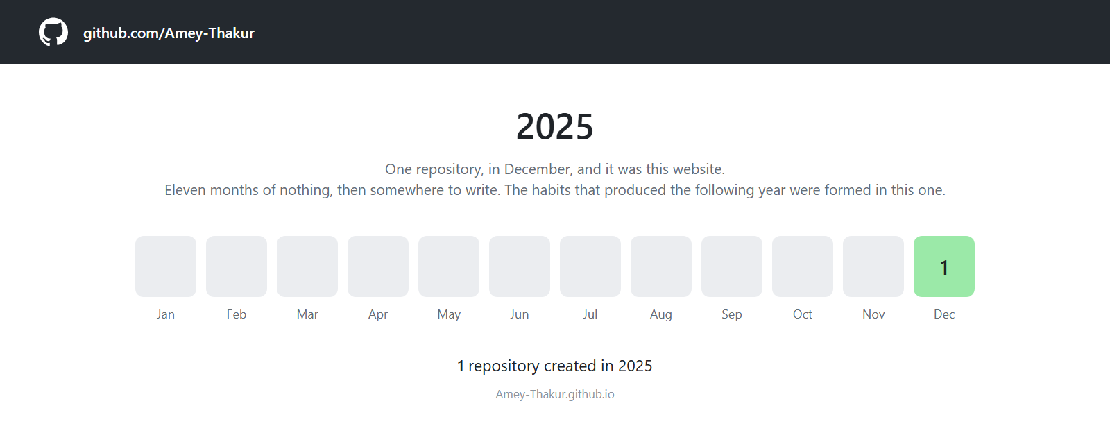 A twelve month grid for 2025, empty except for a single repository in December.