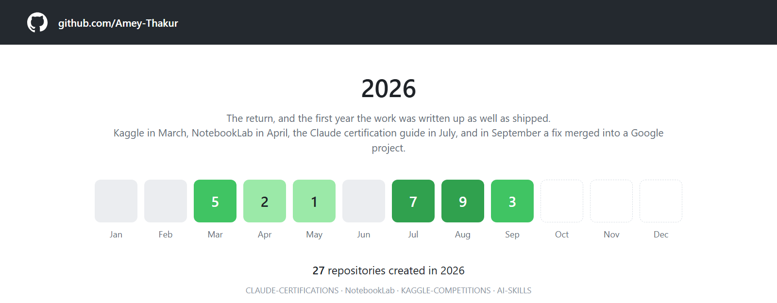 A twelve month grid for 2026, with activity from March to September.