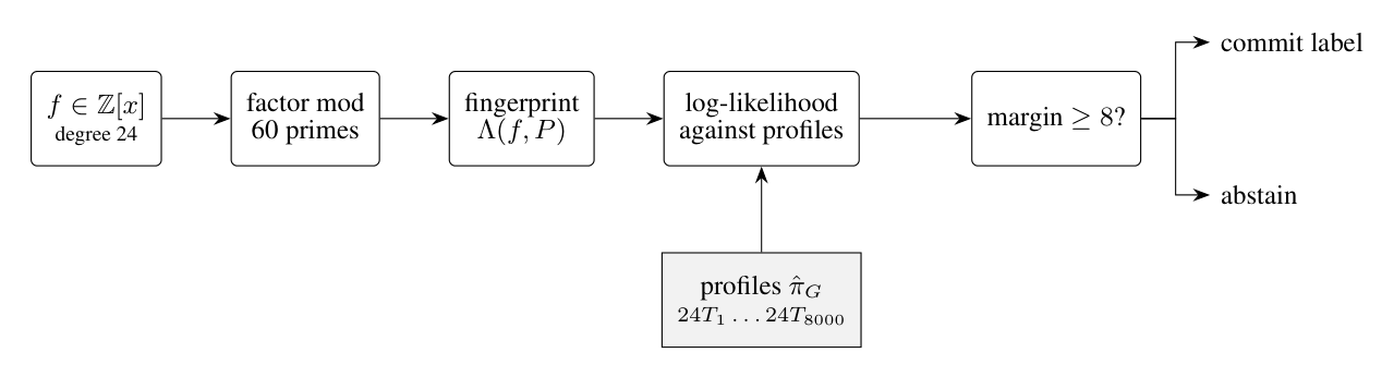 The classifier. Factorisation supplies the only evidence; the profiles depend on group-theoretic data alone and never on