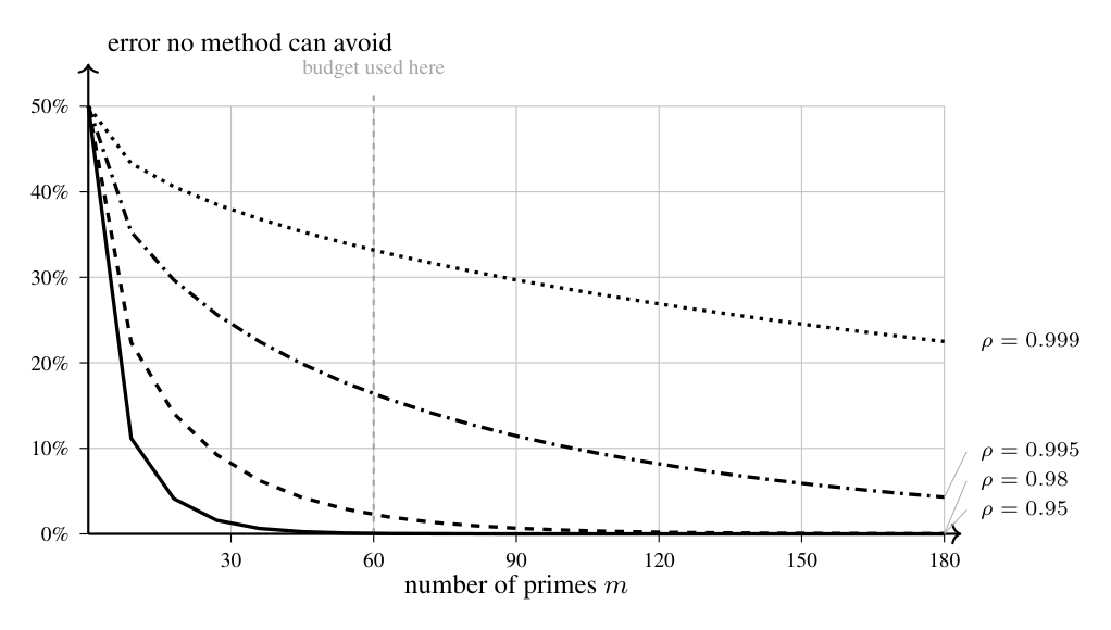The bound of Proposition 1(ii): the smallest error any method can achieve when a group's nearest competitor sits at coef