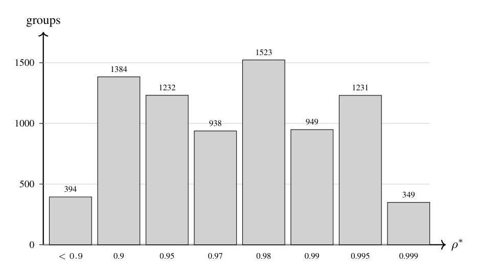 Nearest-competitor distance across the 8,000 profiled groups, by lower edge of each band. Only 394 groups, 4.9% of the s
