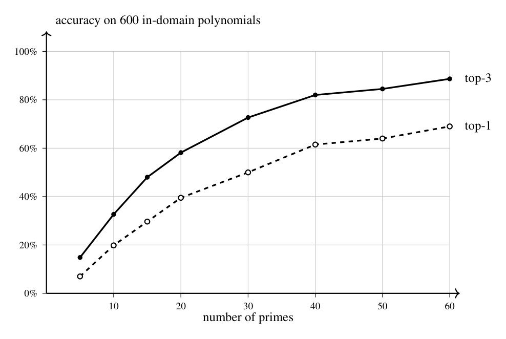 Accuracy against prime count. Neither curve has flattened at 60 primes, the budget this work deployed, so the operating 
